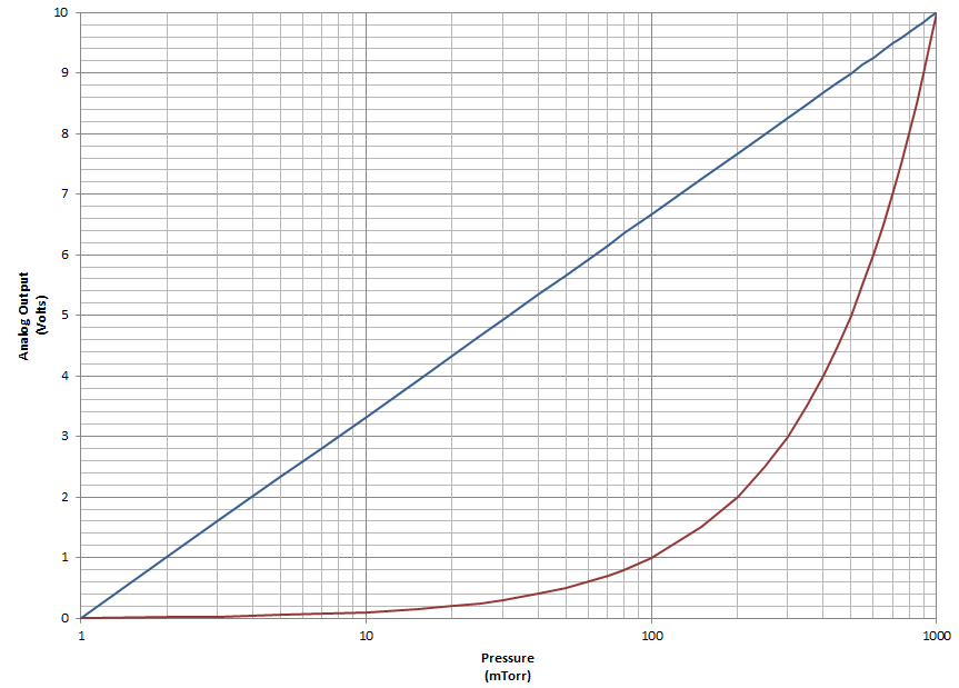 Graph of the analog output behavior for the Televac® 2A Thermocouple Vacuum Gauge.