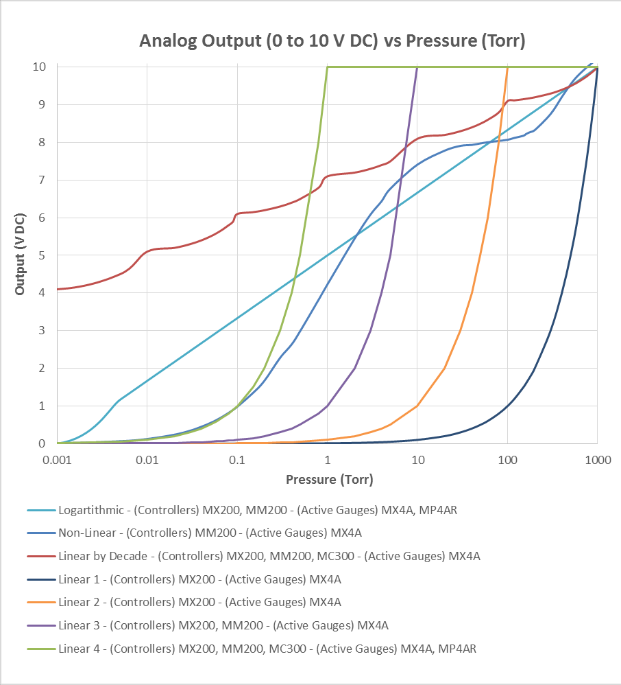 Graph of the analog output behavior for the Televac® 4A Convection Vacuum Gauge.