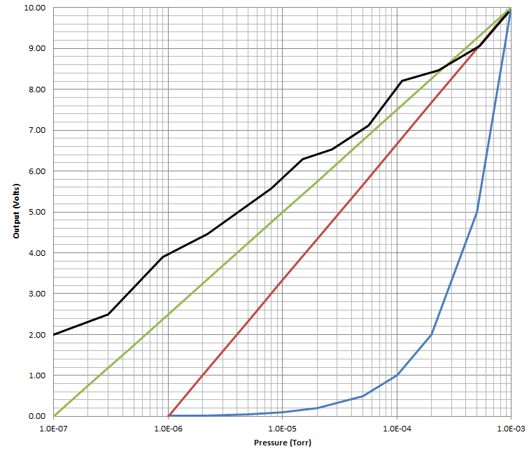 Graph of the analog output behavior for the Televac® 7B Cold Cathode Vacuum Gauge.