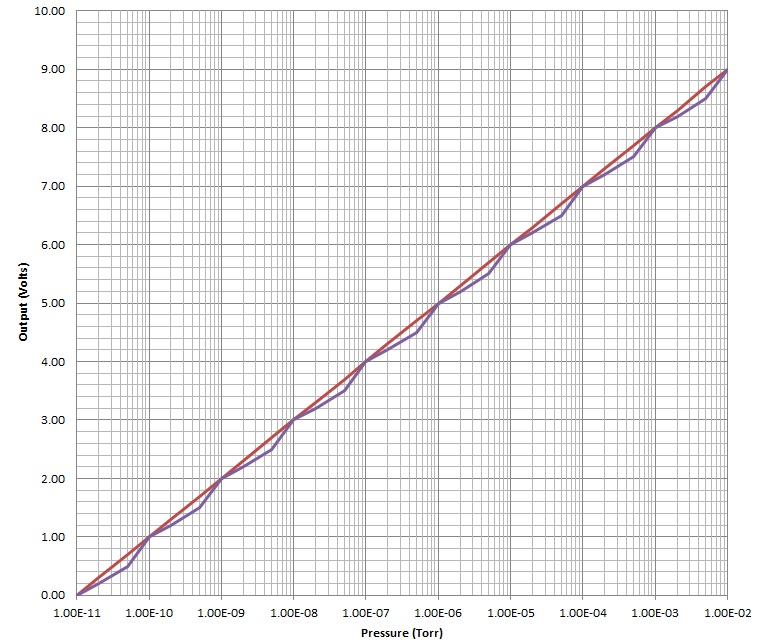 Graph of the analog output behavior for the Televac® 7F Cold Cathode Vacuum Gauge.