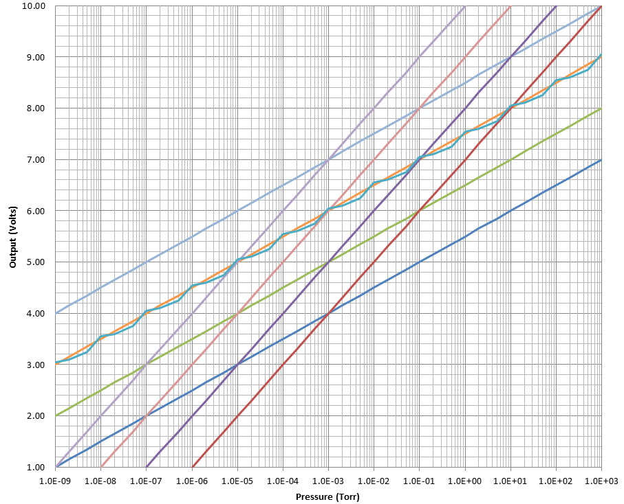 Graph of the analog output behavior for the Televac® CC-10 Wide Range Active Vacuum Gauge.