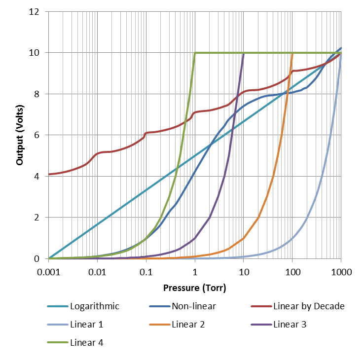 Graph of the analog output behavior for the Televac® Thermocouple Active Vacuum Gauge.